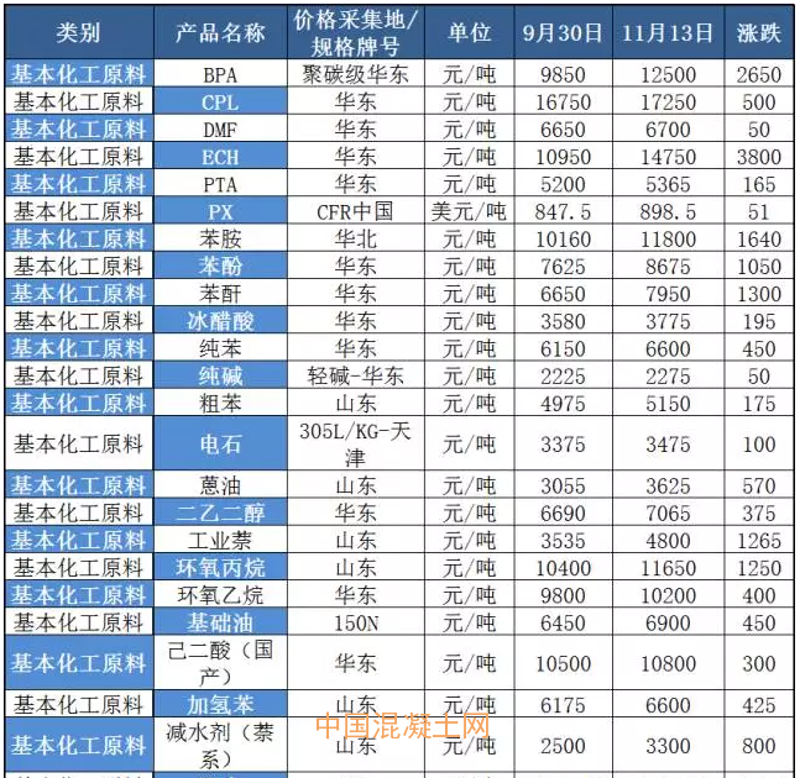 化工原料价格